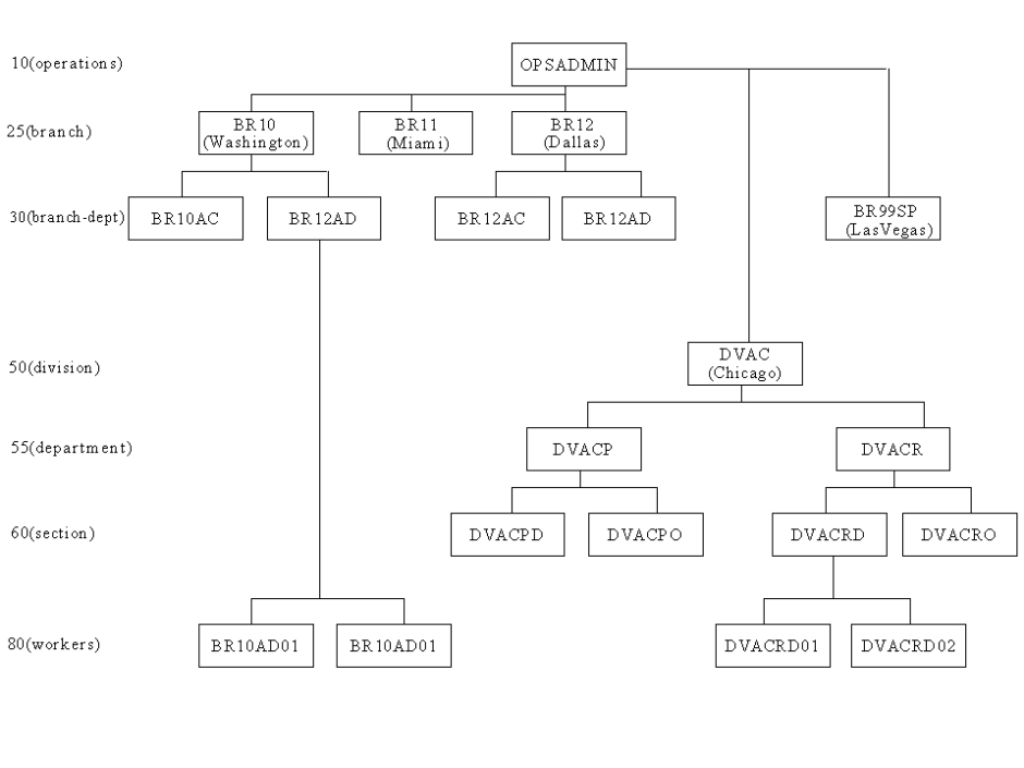 Phase 2: Define Recipient Tree